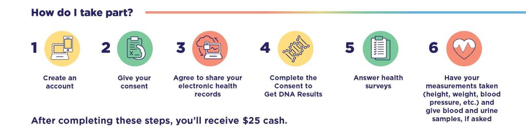How do I take part? Step 1 create an account. Step 2 give your consent. Step 3 agree to share your electronic health records. Step 4 complete the consent to get DNA results. Step 5 answer health surveys. Step 6 have your measurements taken and give blood and urine samples. 